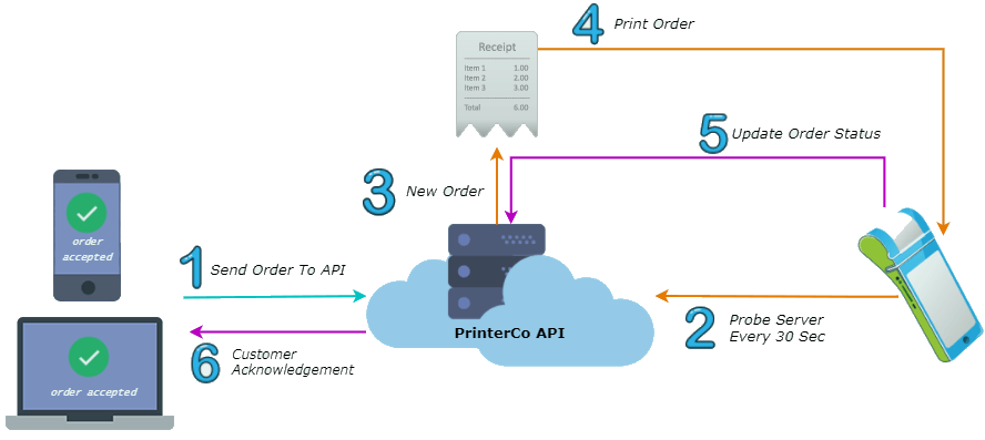 PrinterCo API Diagram 1 1 1