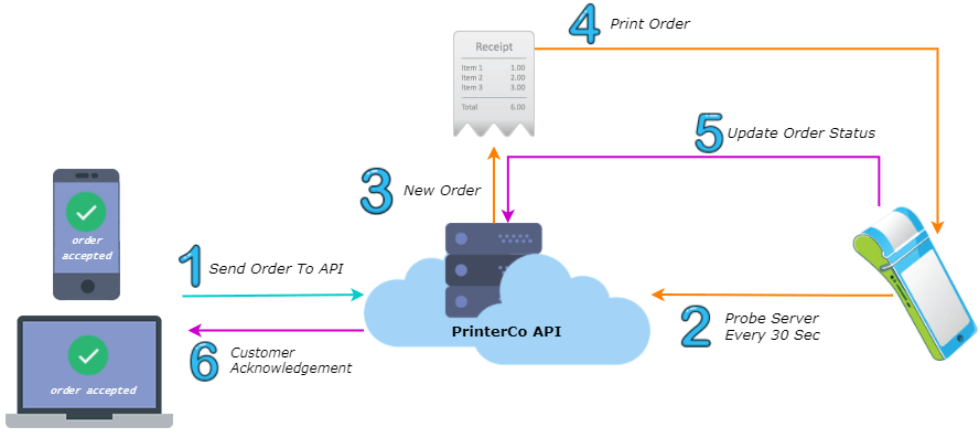 Printerco API documentation 